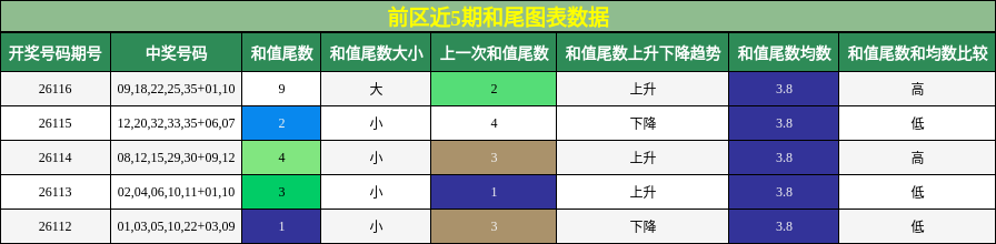 和尾分析