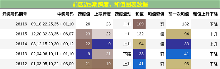 跨度分析，和值分析