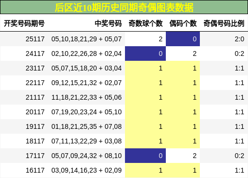 奇偶分析