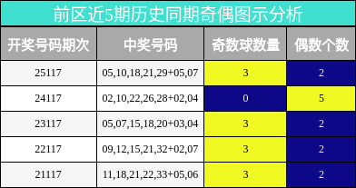 前区近5期历史同期奇偶图示分析