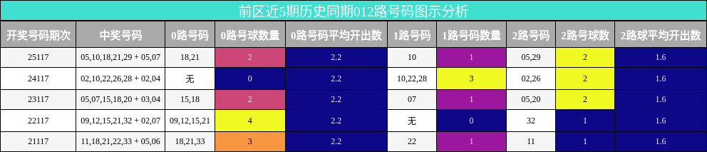 前区近5期历史同期012路号码图示分析