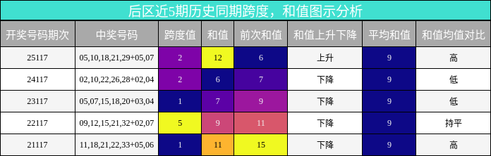 后区近5期历史同期跨度，和值图示分析