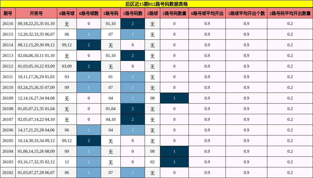 012路号码分析