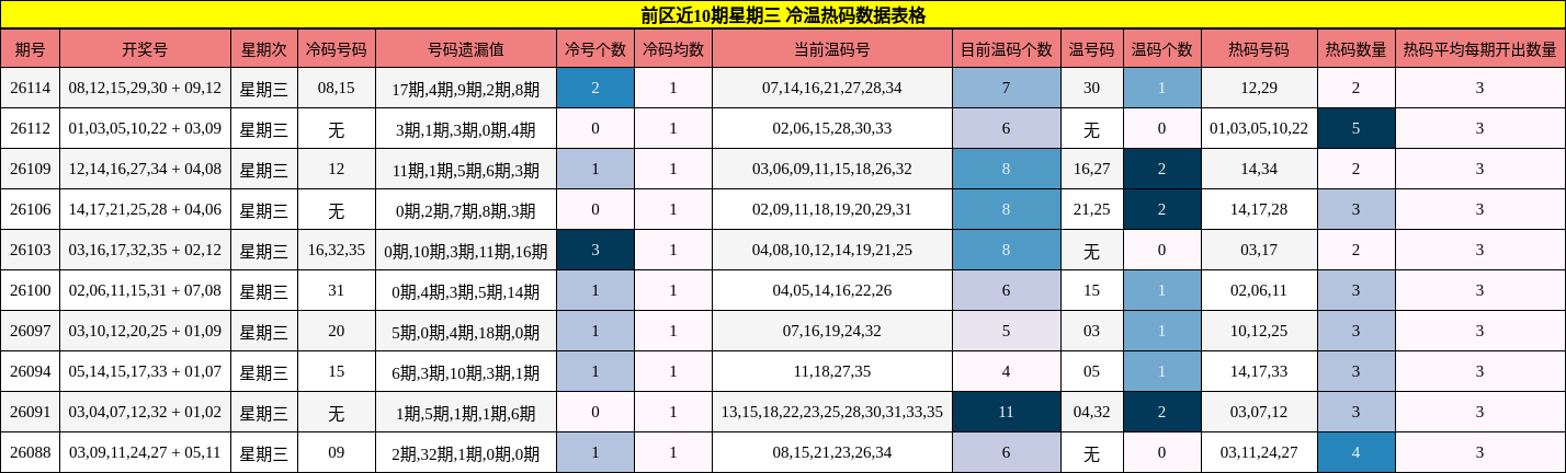 冷温热码分析