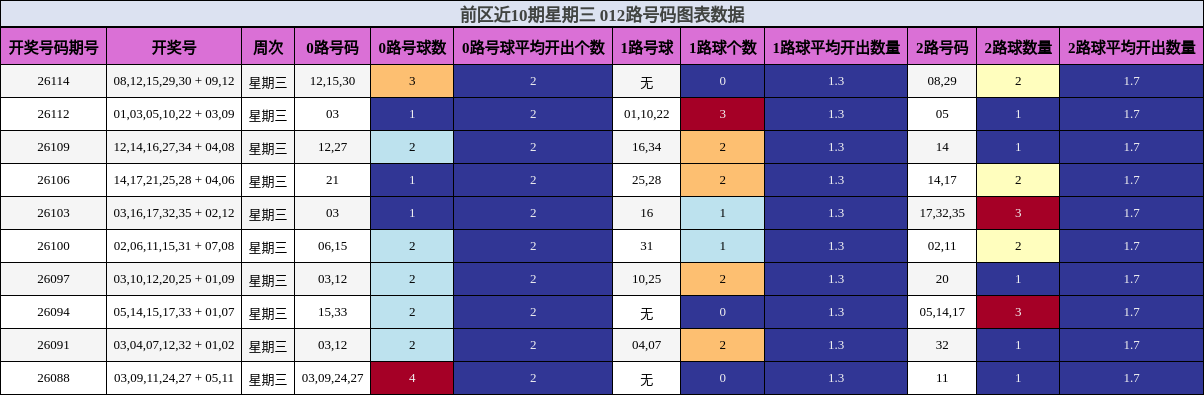 前区近10期星期三 012路号码图表数据