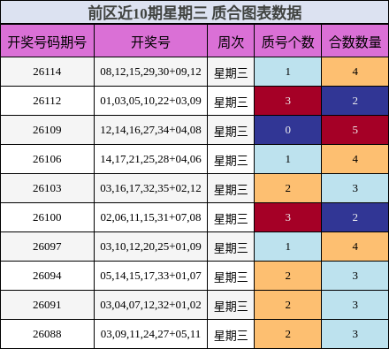 前区近10期星期三 质合图表数据