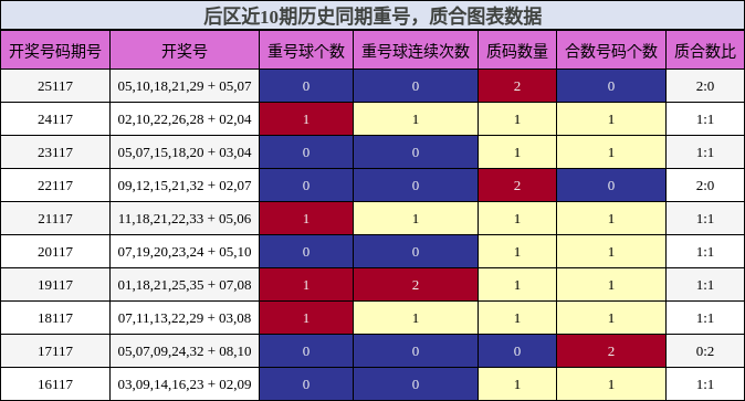 后区近10期历史同期重号,质合图表数据