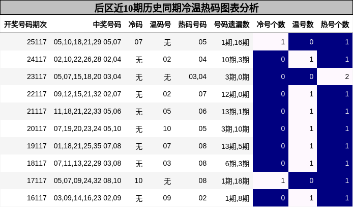 冷温热码分析