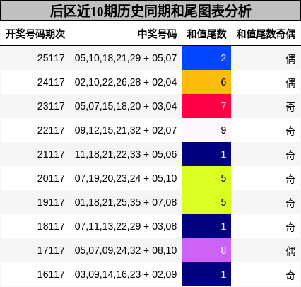 和尾分析