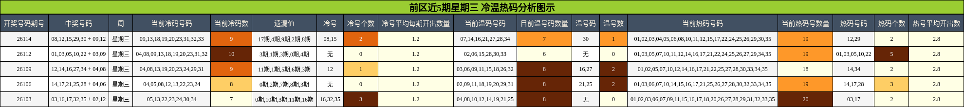 前区近5期星期三 冷温热码分析图示