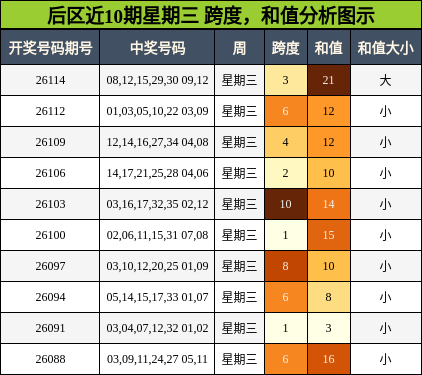 后区近10期星期三 跨度，和值分析图示