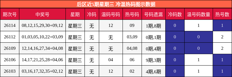 后区近5期星期三 冷温热码图示数据