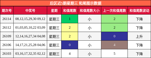 后区近5期星期三 和尾图示数据