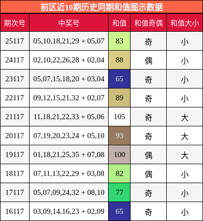 前区近10期历史同期和值图示数据