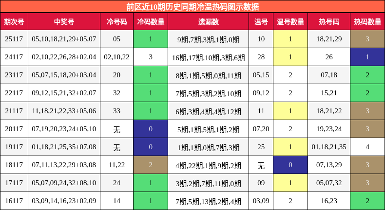 前区近10期历史同期冷温热码图示数据