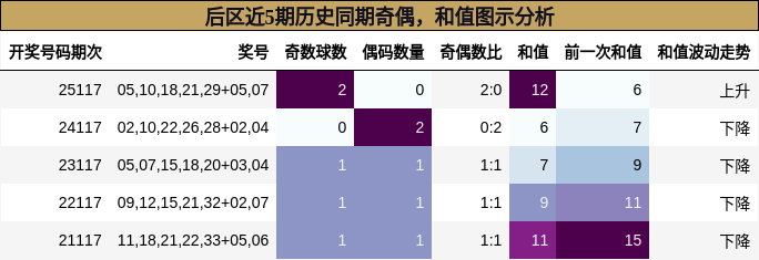 奇偶分析,和值分析