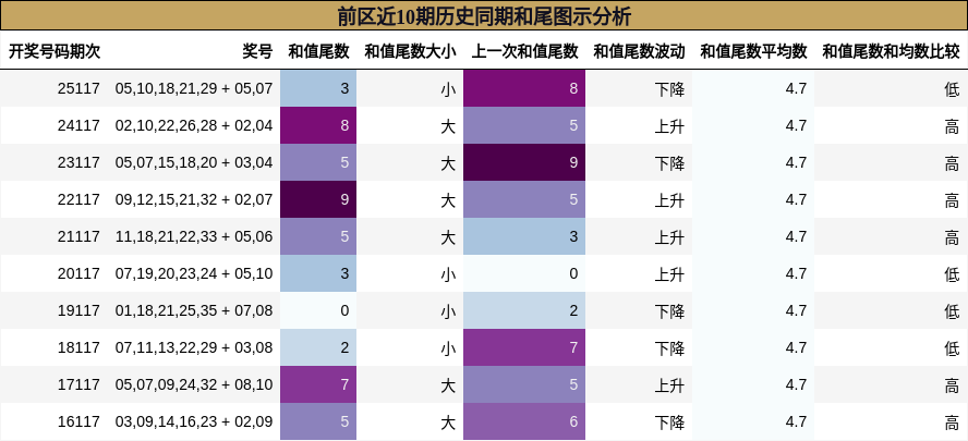 和尾分析
