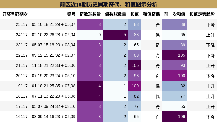 奇偶分析,和值分析
