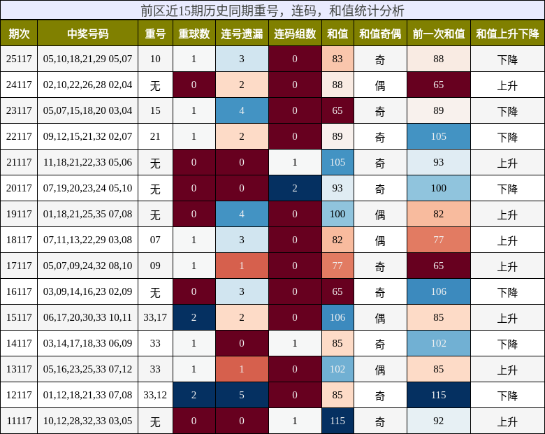前区近15期历史同期重号，连码，和值统计分析