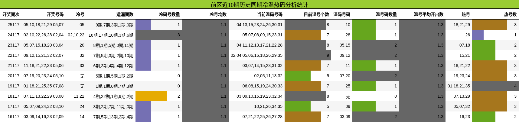 冷温热码分析