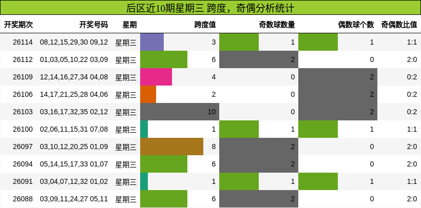 跨度分析，奇偶分析