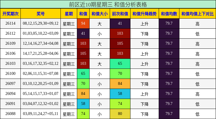 前区近10期星期三 和值分析表格