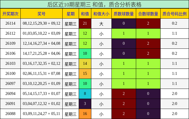 后区近10期星期三 和值，质合分析表格