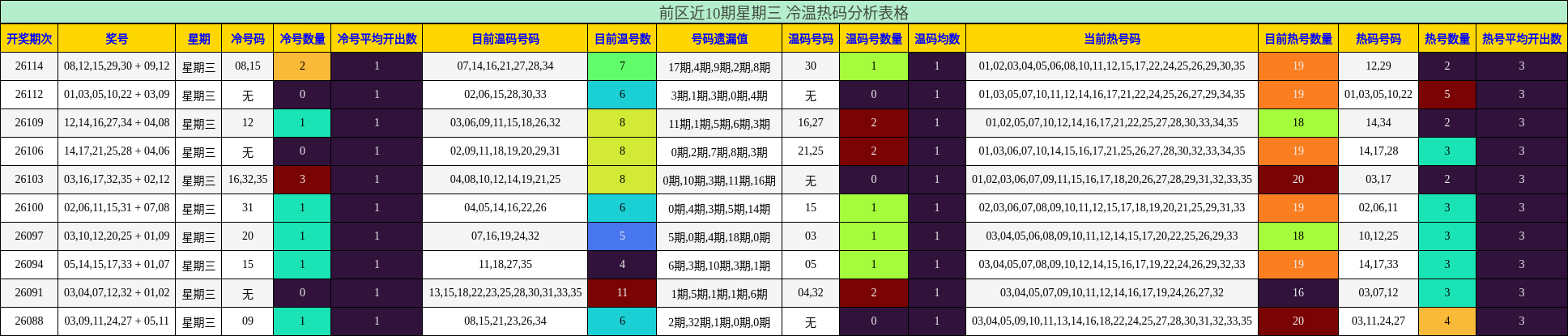 前区近10期星期三 冷温热码分析表格