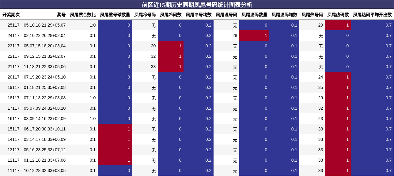 凤尾号码分析