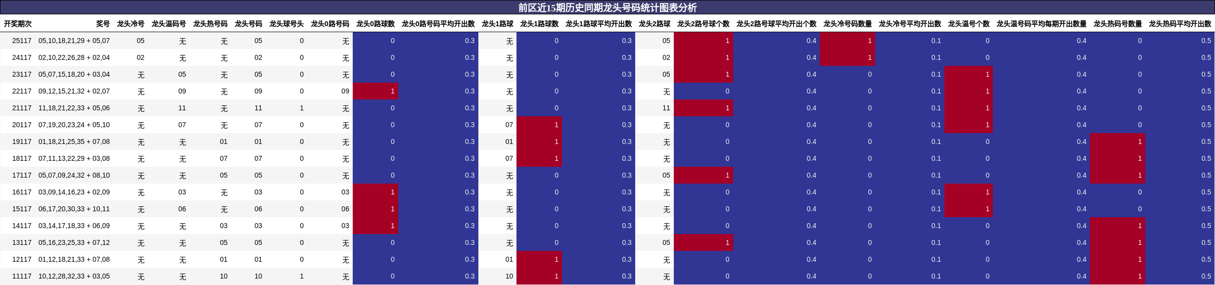 龙头号码分析