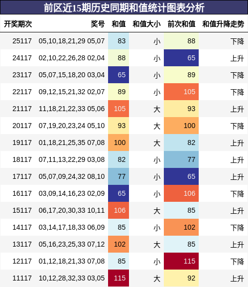 和值分析