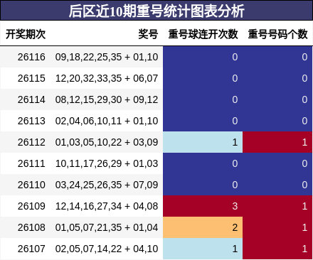 重号分析