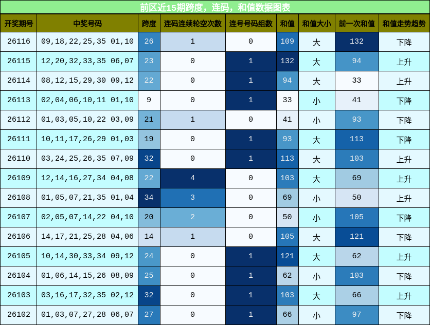 跨度分析，连码分析，和值分析