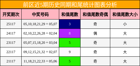 和尾分析