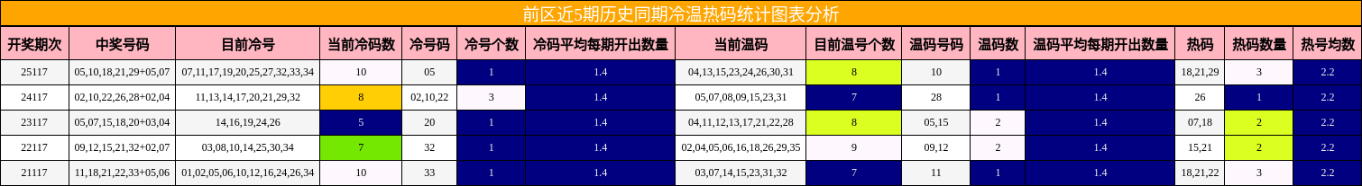 冷温热码分析