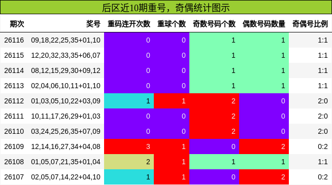 后区近10期重号,奇偶统计图示