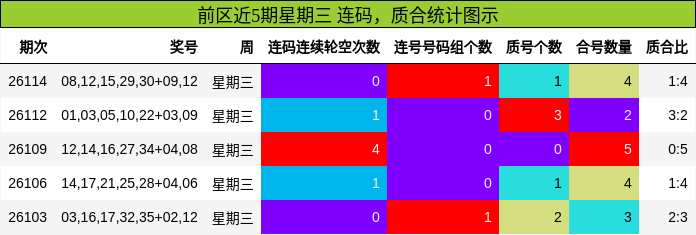 前区近5期星期三 连码,质合统计图示