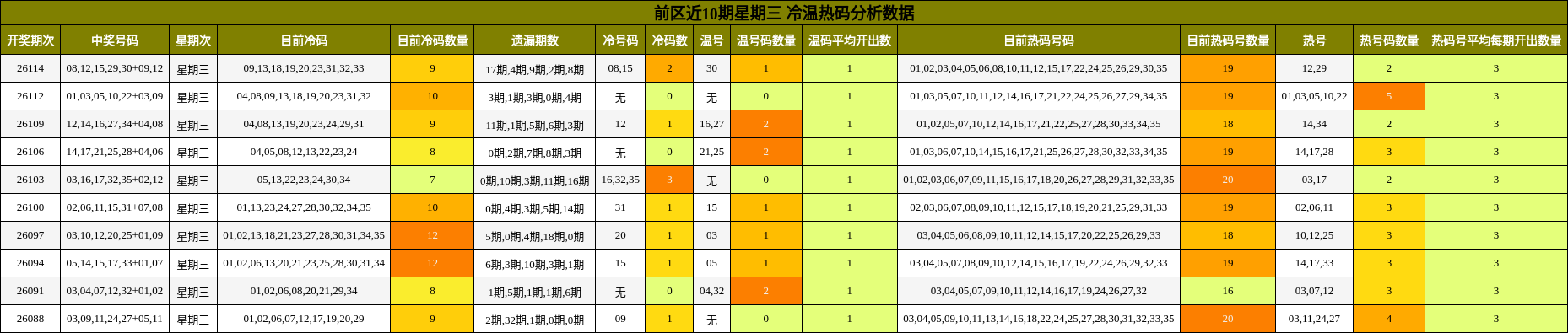 冷温热码分析