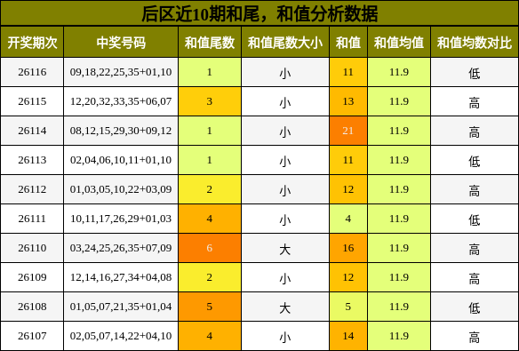 和尾分析,和值分析