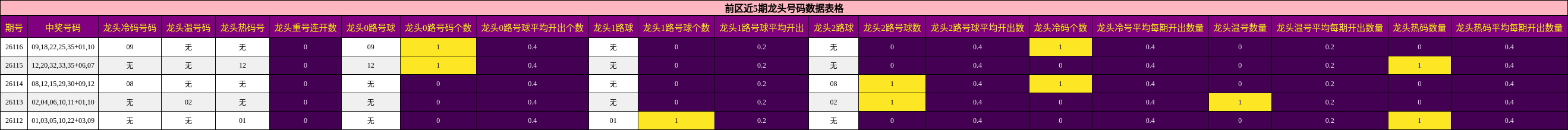 前区近5期龙头号码数据表格