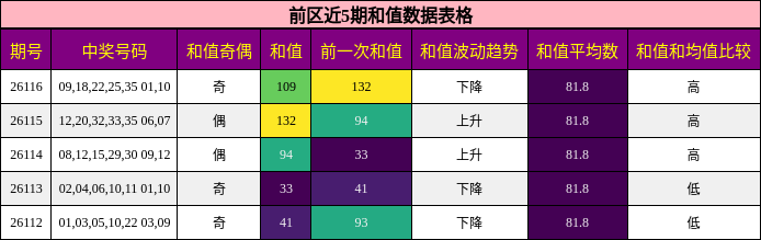 前区近5期和值数据表格