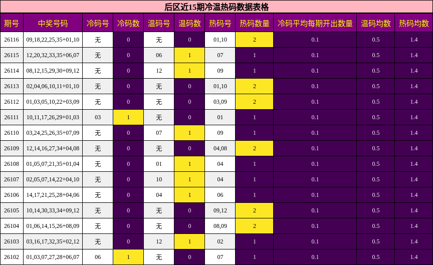 后区近15期冷温热码数据表格
