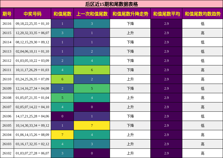 后区近15期和尾数据表格