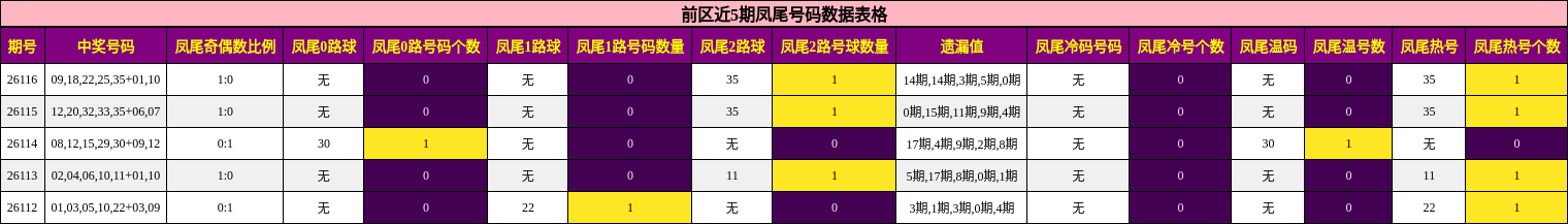 前区近5期凤尾号码数据表格