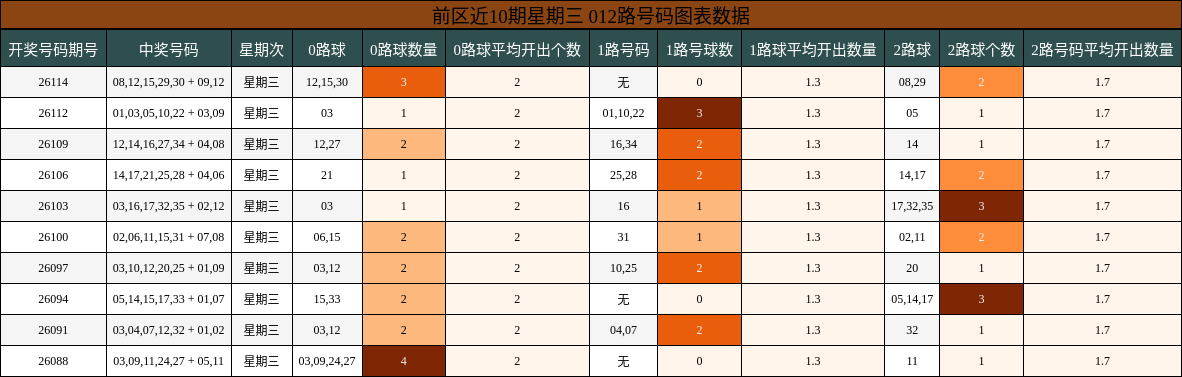 前区近10期星期三 012路号码图表数据
