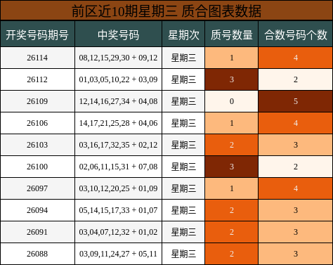 前区近10期星期三 质合图表数据