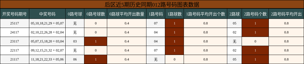 后区近5期历史同期012路号码图表数据