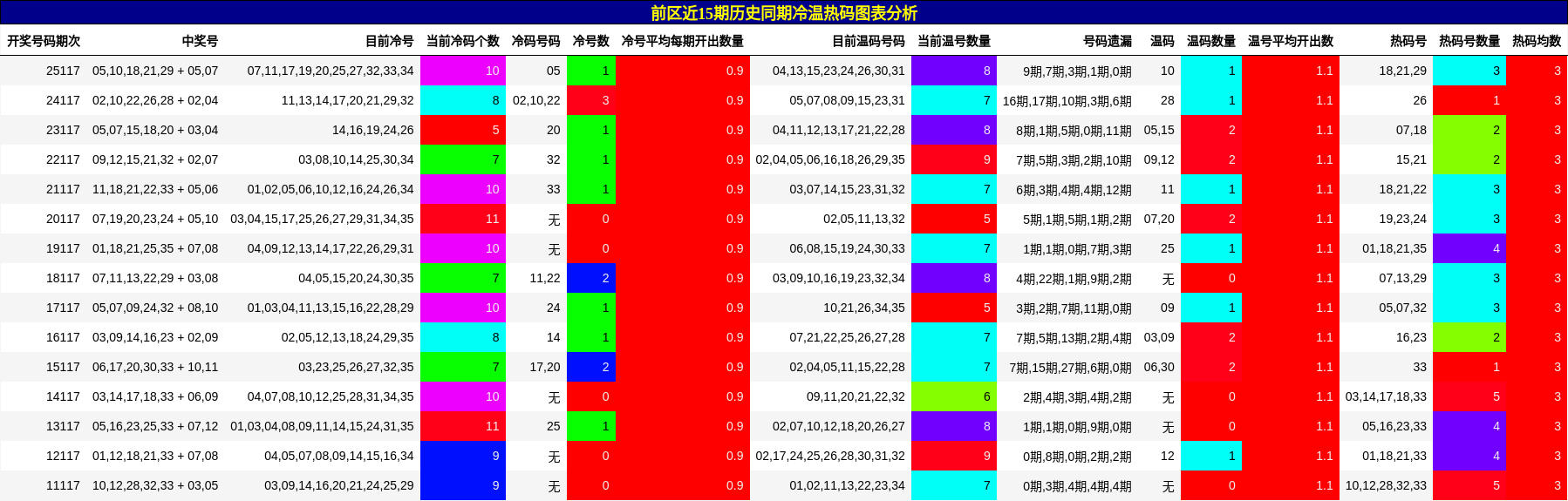 冷温热码分析