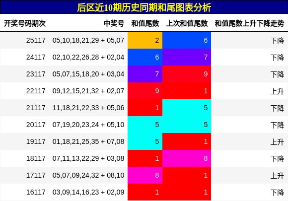 和尾分析