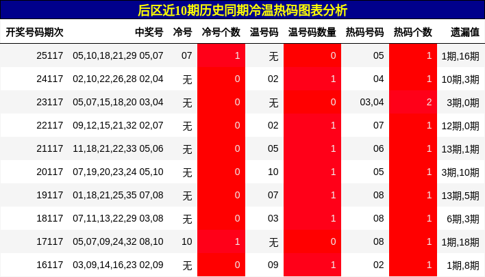 冷温热码分析